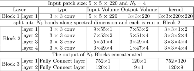 Figure 2 for Optimizing CNN-based Hyperspectral ImageClassification on FPGAs