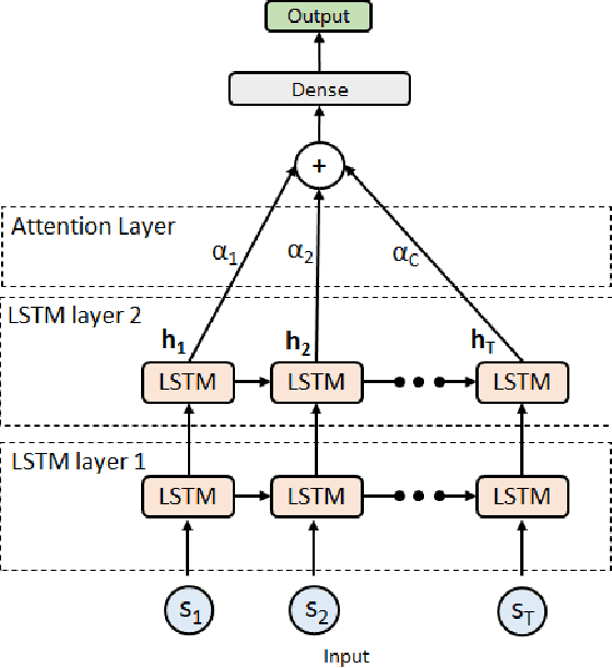Figure 3 for Comparison of Attention-based Deep Learning Models for EEG Classification