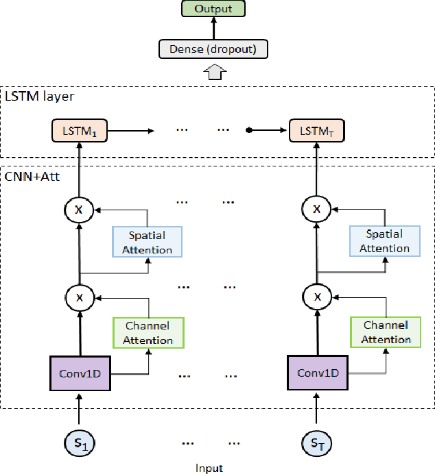 Figure 4 for Comparison of Attention-based Deep Learning Models for EEG Classification