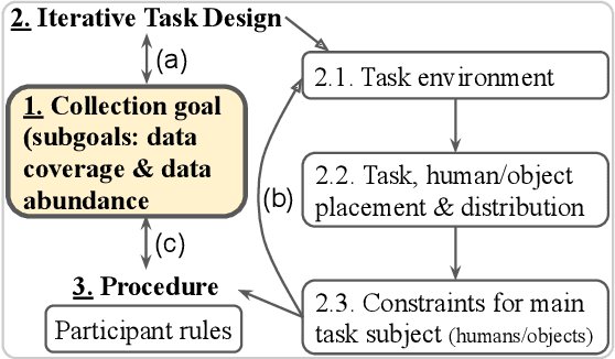Figure 1 for Towards Formalizing HRI Data Collection Processes