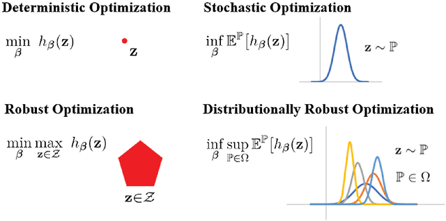 Figure 2 for Distributionally Robust Learning