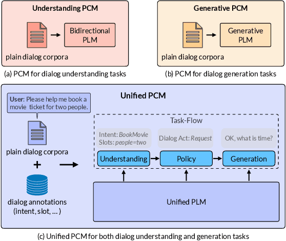 Figure 1 for SPACE-3: Unified Dialog Model Pre-training for Task-Oriented Dialog Understanding and Generation