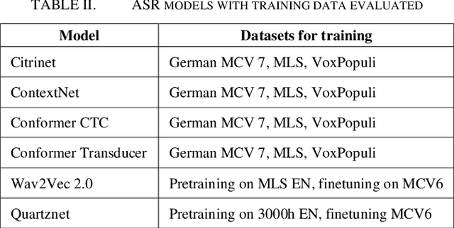 Figure 3 for ASR in German: A Detailed Error Analysis
