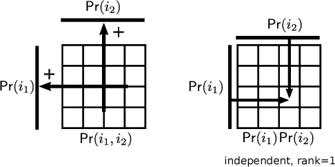 Figure 2 for Tensors, Learning, and 'Kolmogorov Extension' for Finite-alphabet Random Vectors