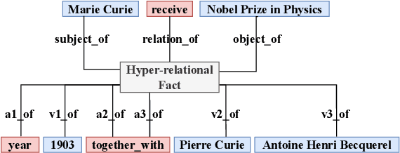 Figure 1 for DHGE: Dual-view Hyper-Relational Knowledge Graph Embedding for Link Prediction and Entity Typing