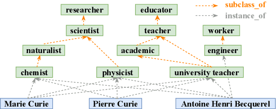 Figure 3 for DHGE: Dual-view Hyper-Relational Knowledge Graph Embedding for Link Prediction and Entity Typing