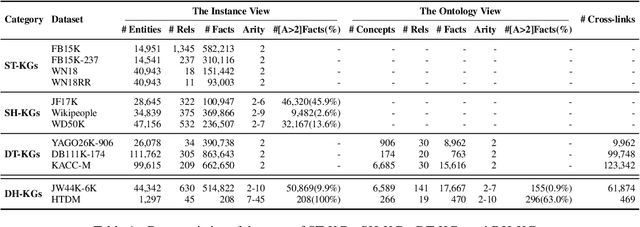 Figure 2 for DHGE: Dual-view Hyper-Relational Knowledge Graph Embedding for Link Prediction and Entity Typing