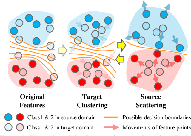 Figure 1 for Opposite Structure Learning for Semi-supervised Domain Adaptation