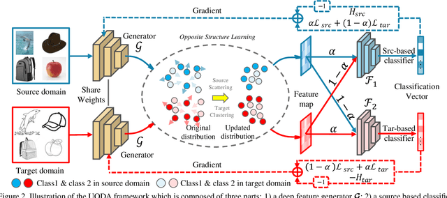 Figure 3 for Opposite Structure Learning for Semi-supervised Domain Adaptation