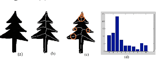Figure 1 for Shape Representation and Classification through Pattern Spectrum and Local Binary Pattern - A Decision Level Fusion Approach