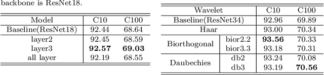 Figure 4 for Wavelet-Attention CNN for Image Classification