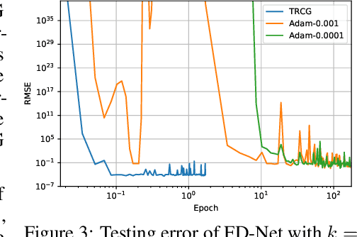 Figure 3 for FD-Net with Auxiliary Time Steps: Fast Prediction of PDEs using Hessian-Free Trust-Region Methods