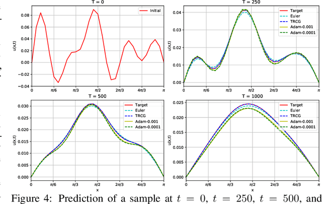 Figure 4 for FD-Net with Auxiliary Time Steps: Fast Prediction of PDEs using Hessian-Free Trust-Region Methods