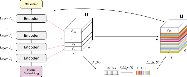 Figure 1 for SesameBERT: Attention for Anywhere