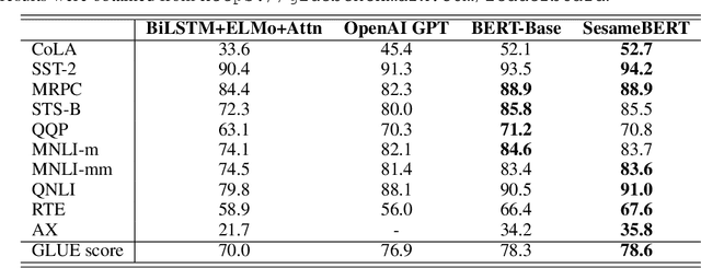 Figure 2 for SesameBERT: Attention for Anywhere