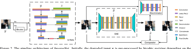 Figure 3 for InverseNet: Solving Inverse Problems with Splitting Networks