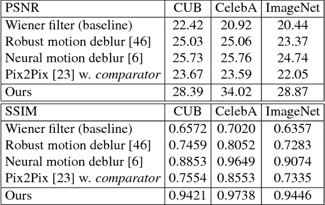 Figure 2 for InverseNet: Solving Inverse Problems with Splitting Networks