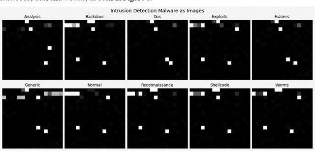 Figure 1 for Intrusion Detection: Machine Learning Baseline Calculations for Image Classification