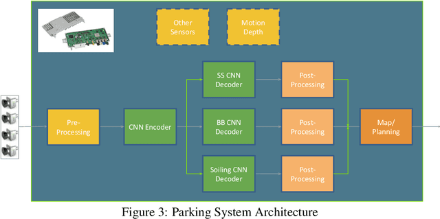 Figure 4 for FisheyeMultiNet: Real-time Multi-task Learning Architecture for Surround-view Automated Parking System