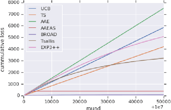 Figure 3 for Bandits with adversarial scaling