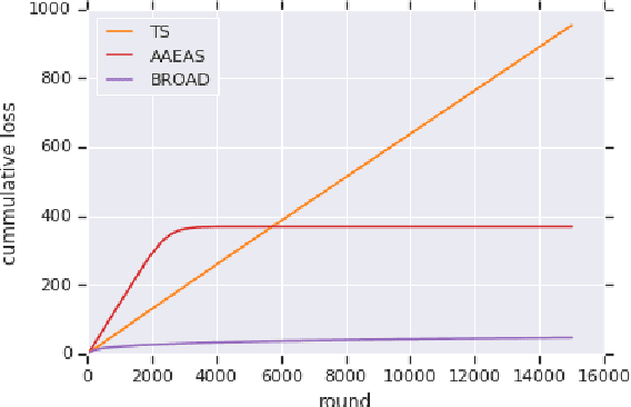 Figure 4 for Bandits with adversarial scaling