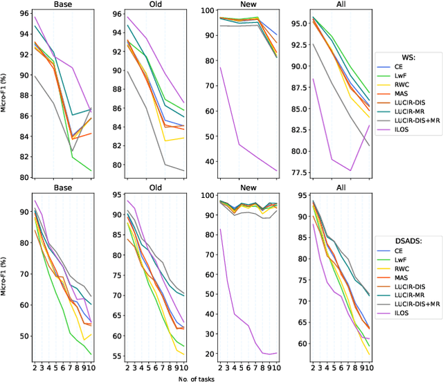 Figure 4 for Continual Learning in Human Activity Recognition: an Empirical Analysis of Regularization