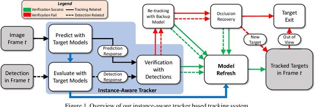 Figure 1 for Online Multi-Object Tracking with Instance-Aware Tracker and Dynamic Model Refreshment