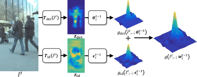 Figure 3 for Online Multi-Object Tracking with Instance-Aware Tracker and Dynamic Model Refreshment