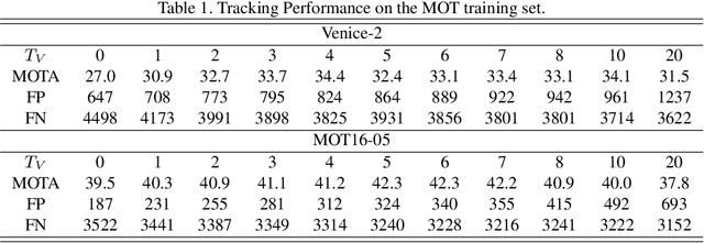 Figure 2 for Online Multi-Object Tracking with Instance-Aware Tracker and Dynamic Model Refreshment