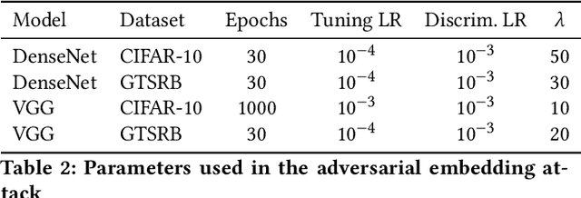 Figure 3 for Bypassing Backdoor Detection Algorithms in Deep Learning