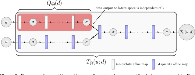 Figure 3 for Fixed Point Networks: Implicit Depth Models with Jacobian-Free Backprop