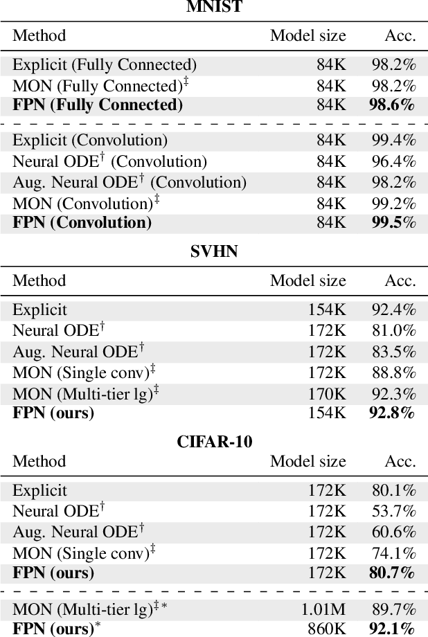 Figure 2 for Fixed Point Networks: Implicit Depth Models with Jacobian-Free Backprop