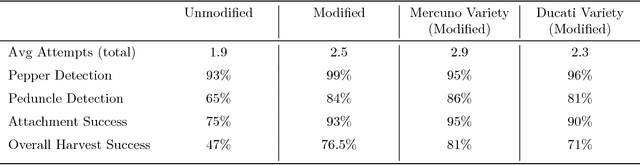 Figure 4 for A Sweet Pepper Harvesting Robot for Protected Cropping Environments