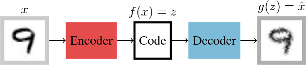 Figure 1 for Unsupervised representation learning using convolutional and stacked auto-encoders: a domain and cross-domain feature space analysis