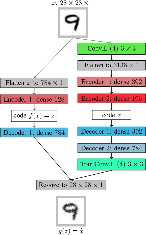 Figure 2 for Unsupervised representation learning using convolutional and stacked auto-encoders: a domain and cross-domain feature space analysis