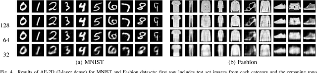 Figure 4 for Unsupervised representation learning using convolutional and stacked auto-encoders: a domain and cross-domain feature space analysis