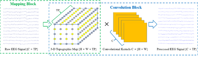 Figure 1 for Convolutional Neural Networks with A Topographic Representation Module for EEG-Based Brain-Computer Interfaces