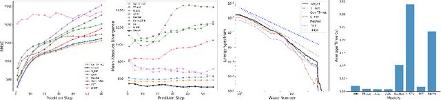 Figure 2 for Physics-Guided Deep Learning for Dynamical Systems: A survey