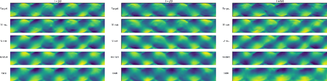 Figure 3 for Physics-Guided Deep Learning for Dynamical Systems: A survey