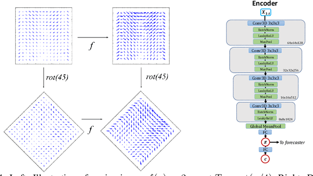 Figure 4 for Physics-Guided Deep Learning for Dynamical Systems: A survey