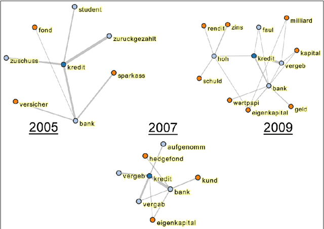 Figure 2 for Modeling the dynamics of domain specific terminology in diachronic corpora