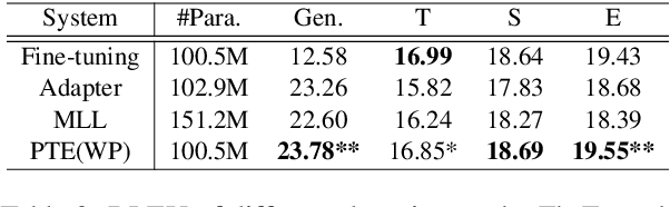 Figure 4 for Pruning-then-Expanding Model for Domain Adaptation of Neural Machine Translation