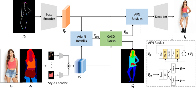 Figure 2 for Cross Attention Based Style Distribution for Controllable Person Image Synthesis