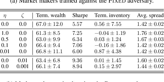 Figure 2 for Robust Market Making via Adversarial Reinforcement Learning