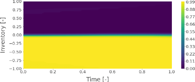 Figure 3 for Robust Market Making via Adversarial Reinforcement Learning