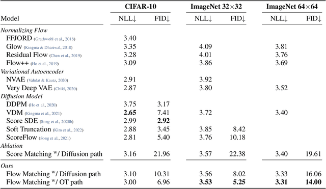 Figure 2 for Flow Matching for Generative Modeling