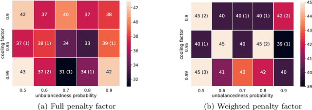 Figure 3 for Tip the Balance: Improving Exploration of Balanced Crossover Operators by Adaptive Bias