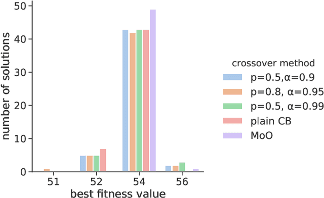 Figure 4 for Tip the Balance: Improving Exploration of Balanced Crossover Operators by Adaptive Bias