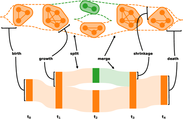 Figure 1 for A time resolved clustering method revealing longterm structures and their short-term internal dynamics