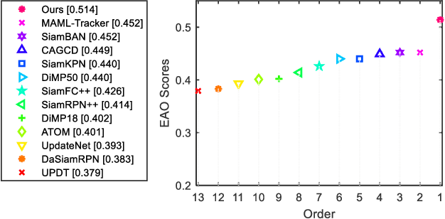 Figure 3 for Context-aware Visual Tracking with Joint Meta-updating